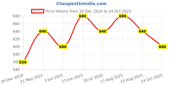 tatacliq.com Pantaloons Junior Girls Medium Blue Cotton Solid Jeans pantaloons junior Price History Graph from 20 Dec 2024 to 24 Oct 2025