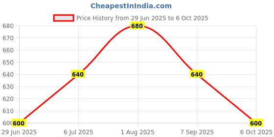 tatacliq.com Pantaloons Junior Girls Medium Blue Cotton Solid Jeans pantaloons junior Price History Graph from 29 Jun 2025 to 6 Oct 2025