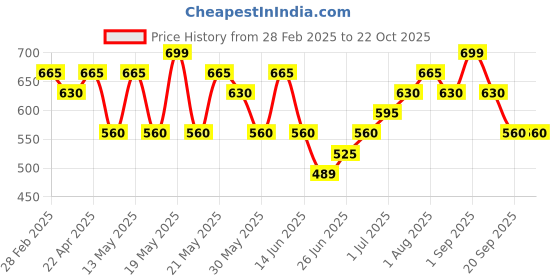 tatacliq.com Pantaloons Junior Girls Medium Blue Cotton Washed Jeans pantaloons junior Price History Graph from 28 Feb 2025 to 22 Oct 2025