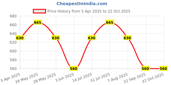 tatacliq.com Pantaloons Junior Girls Medium Blue Cotton Washed Jeans pantaloons junior Price History Graph from 5 Apr 2025 to 22 Oct 2025
