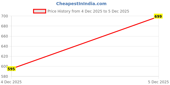 tatacliq.com Pantaloons Junior Girls Medium Blue Embroidery Jeans pantaloons junior Price History Graph from 4 Dec 2025 to 5 Dec 2025