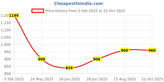 tatacliq.com Pantaloons Junior Girls Mistletoe Cotton Printed Casual Dresses pantaloons junior Price History Graph from 5 Feb 2025 to 22 Oct 2025