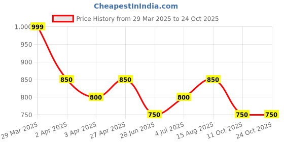 tatacliq.com Pantaloons Junior Girls Mistletoe Cotton Solid Trousers & Pants pantaloons junior Price History Graph from 29 Mar 2025 to 23 Oct 2025