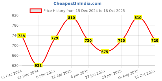 tatacliq.com Pantaloons Junior Girls Multi Casual Wear Sandal pantaloons junior Price History Graph from 15 Dec 2024 to 18 Oct 2025