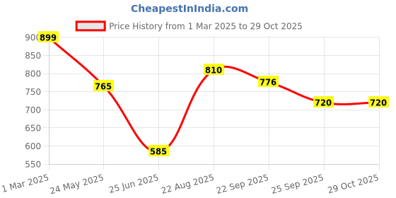 tatacliq.com Pantaloons Junior Girls Multi Casual Wear Shoe pantaloons junior Price History Graph from 1 Mar 2025 to 28 Oct 2025