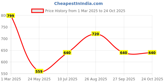 tatacliq.com Pantaloons Junior Girls Multi Casual Wear Shoe pantaloons junior Price History Graph from 1 Mar 2025 to 24 Oct 2025