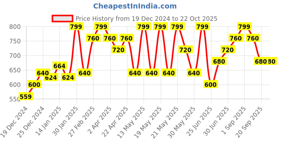tatacliq.com Pantaloons Junior Girls Multi Cotton Printed Dress pantaloons junior Price History Graph from 19 Dec 2024 to 21 Oct 2025