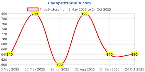 tatacliq.com Pantaloons Junior Girls Multicolor Casual Wear Shoe pantaloons junior Price History Graph from 3 May 2025 to 23 Oct 2025