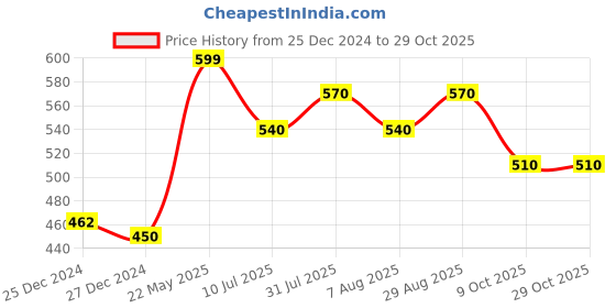 tatacliq.com Pantaloons Junior Girls Multicolor Cotton Printed Jeggings pantaloons junior Price History Graph from 25 Dec 2024 to 29 Oct 2025
