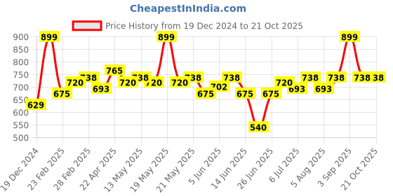 tatacliq.com Pantaloons Junior Girls Multicolor Floral Casual Dresses pantaloons junior Price History Graph from 19 Dec 2024 to 21 Oct 2025
