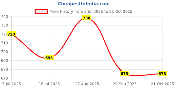 tatacliq.com Pantaloons Junior Girls Multicolor Floral Casual Dresses pantaloons junior Price History Graph from 3 Jul 2025 to 20 Oct 2025