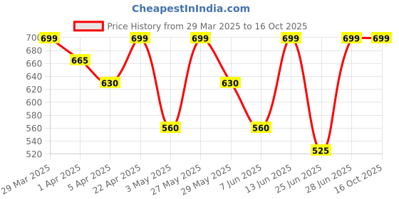 tatacliq.com Pantaloons Junior Girls Multicolor Striped Full Sleeves Sweaters & Cardigans pantaloons junior Price History Graph from 29 Mar 2025 to 16 Oct 2025