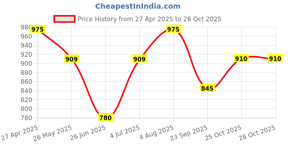 tatacliq.com Pantaloons Junior Girls Off White & Pink Cotton Solid Casual Dresses pantaloons junior Price History Graph from 27 Apr 2025 to 28 Oct 2025