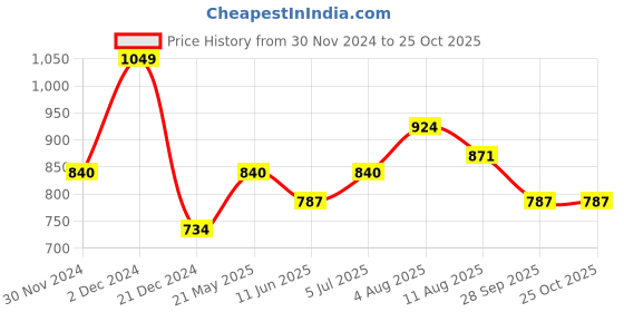 tatacliq.com Pantaloons Junior Girls Off White Cotton Solid Casual Dresses pantaloons junior Price History Graph from 30 Nov 2024 to 24 Oct 2025