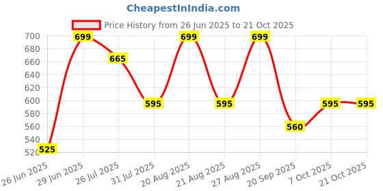 tatacliq.com Pantaloons Junior Girls Off-White Dress pantaloons junior Price History Graph from 26 Jun 2025 to 21 Oct 2025