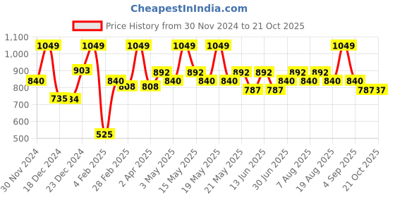 tatacliq.com Pantaloons Junior Girls Off White Printed Casual Dresses pantaloons junior Price History Graph from 30 Nov 2024 to 20 Oct 2025