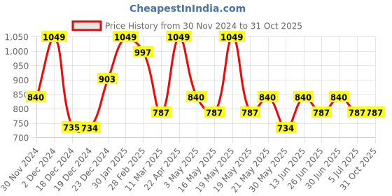 tatacliq.com Pantaloons Junior Girls Off White Printed Casual Dresses pantaloons junior Price History Graph from 30 Nov 2024 to 31 Oct 2025