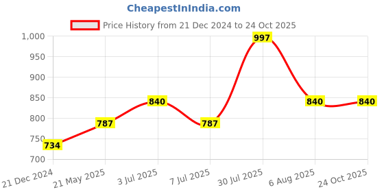 tatacliq.com Pantaloons Junior Girls Off White Printed Casual Dresses pantaloons junior Price History Graph from 21 Dec 2024 to 22 Oct 2025