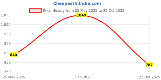 tatacliq.com Pantaloons Junior Girls Off White Printed Casual Dresses pantaloons junior Price History Graph from 25 May 2025 to 22 Oct 2025