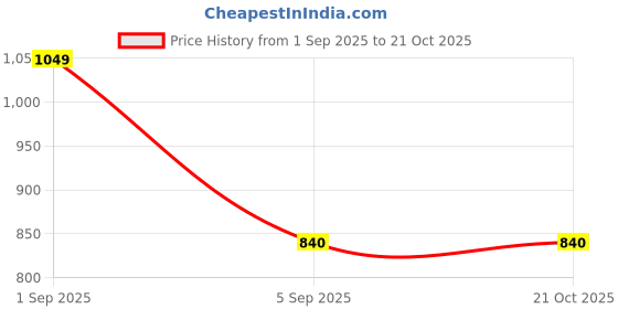 tatacliq.com Pantaloons Junior Girls Off White Printed Casual Dresses pantaloons junior Price History Graph from 1 Sep 2025 to 21 Oct 2025