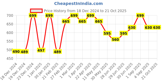 tatacliq.com Pantaloons Junior Girls Off White Printed Casual Tops & Tees pantaloons junior Price History Graph from 18 Dec 2024 to 21 Oct 2025