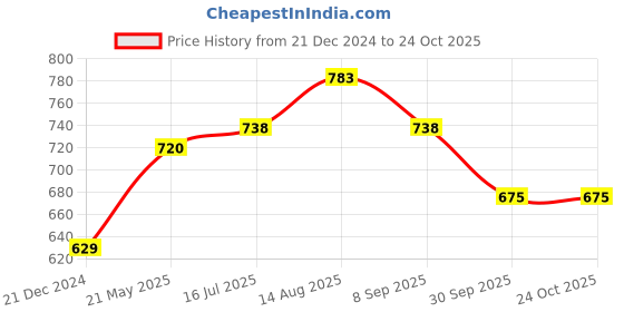 tatacliq.com Pantaloons Junior Girls Off White Printed Trousers & Pants pantaloons junior Price History Graph from 21 Dec 2024 to 22 Oct 2025