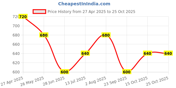 tatacliq.com Pantaloons Junior Girls Off White Solid Casual Tops & Tees pantaloons junior Price History Graph from 27 Apr 2025 to 24 Oct 2025