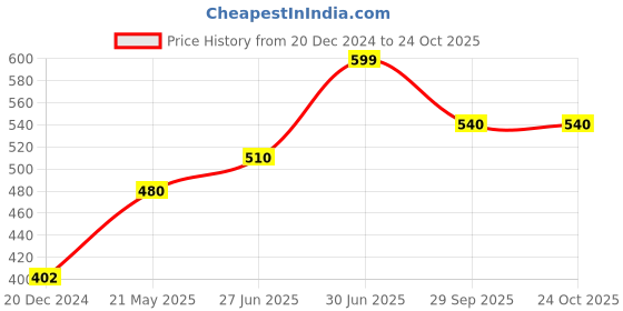 tatacliq.com Pantaloons Junior Girls Orchid Bloom & Blue Printed T-Shirts pantaloons junior Price History Graph from 20 Dec 2024 to 24 Oct 2025