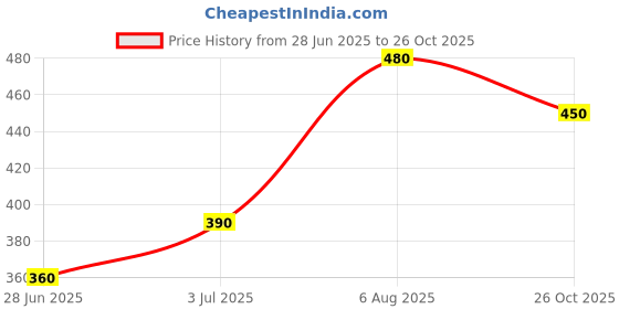 tatacliq.com Pantaloons Junior Girls Orchid Bloom Cotton Printed T-Shirts pantaloons junior Price History Graph from 28 Jun 2025 to 26 Oct 2025