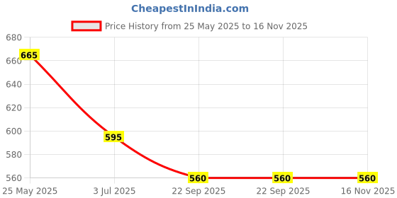 tatacliq.com Pantaloons Junior Girls Orchid Bloom Cotton Printed Track Bottoms & Joggers pantaloons junior Price History Graph from 25 May 2025 to 16 Nov 2025