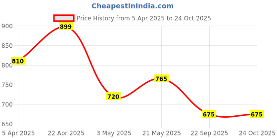tatacliq.com Pantaloons Junior Girls Orchid Bloom Embroidery Full Sleeves Sweaters & Cardigans pantaloons junior Price History Graph from 5 Apr 2025 to 22 Oct 2025
