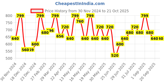 tatacliq.com Pantaloons Junior Girls Orchid Bloom Printed Casual Dresses pantaloons junior Price History Graph from 30 Nov 2024 to 21 Oct 2025