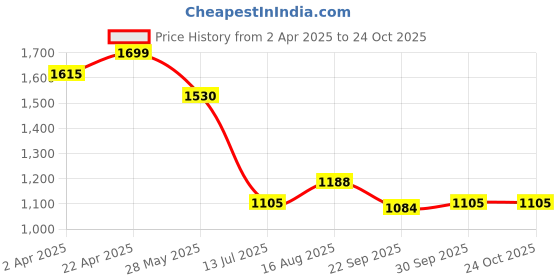 tatacliq.com Pantaloons Junior Girls Orchid Bloom Printed Full Sleeves Coats & Jackets pantaloons junior Price History Graph from 2 Apr 2025 to 24 Oct 2025
