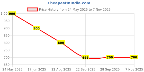 tatacliq.com Pantaloons Junior Girls Orchid Bloom Self Full Sleeves Sweatshirts & Hoodies pantaloons junior Price History Graph from 24 May 2025 to 3 Nov 2025