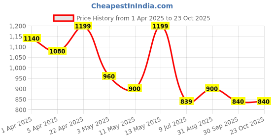tatacliq.com Pantaloons Junior Girls Papaya Punch Solid Full Sleeves Sweatshirts & Hoodies pantaloons junior Price History Graph from 1 Apr 2025 to 23 Oct 2025