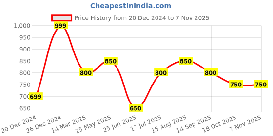 tatacliq.com Pantaloons Junior Girls Paradise Green Cotton Solid Casual Dresses pantaloons junior Price History Graph from 20 Dec 2024 to 4 Nov 2025