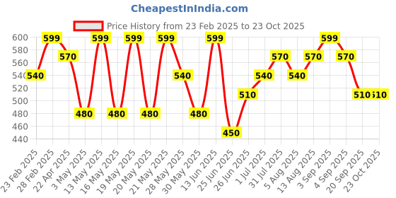 tatacliq.com Pantaloons Junior Girls Pastel Lilac Floral Casual Tops & Tees pantaloons junior Price History Graph from 23 Feb 2025 to 21 Oct 2025