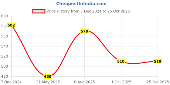 tatacliq.com Pantaloons Junior Girls Peach Cotton Stripes Top pantaloons junior Price History Graph from 7 Dec 2024 to 24 Oct 2025