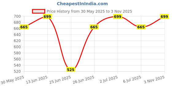 tatacliq.com Pantaloons Junior Girls Peach Melba Night Suits pantaloons junior Price History Graph from 30 May 2025 to 3 Nov 2025