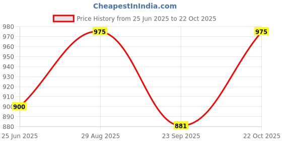 tatacliq.com Pantaloons Junior Girls Pearl Embroidery Casual Dresses pantaloons junior Price History Graph from 25 Jun 2025 to 22 Oct 2025