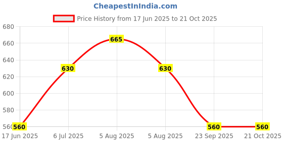 tatacliq.com Pantaloons Junior Girls Pearl Solid Casual Tops & Tees pantaloons junior Price History Graph from 17 Jun 2025 to 20 Oct 2025