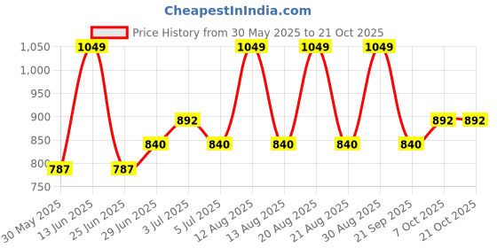 tatacliq.com Pantaloons Junior Girls Pink A Boo Casual Dresses pantaloons junior Price History Graph from 30 May 2025 to 20 Oct 2025