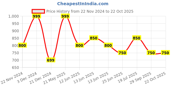 tatacliq.com Pantaloons Junior Girls Pink Casual Wear Shoe pantaloons junior Price History Graph from 22 Nov 2024 to 22 Oct 2025