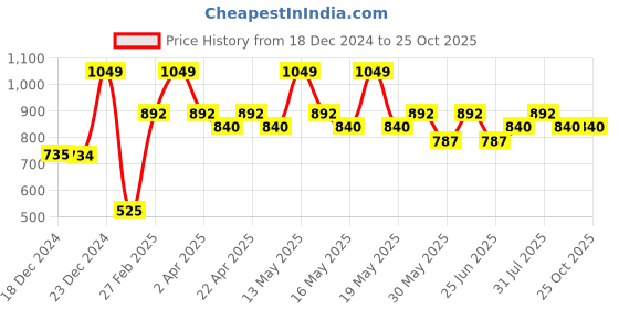 tatacliq.com Pantaloons Junior Girls Pink Cotton Solid Casual Dresses pantaloons junior Price History Graph from 18 Dec 2024 to 24 Oct 2025