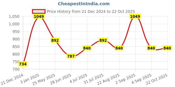tatacliq.com Pantaloons Junior Girls Pink Cotton Solid Casual Dresses pantaloons junior Price History Graph from 21 Dec 2024 to 21 Oct 2025