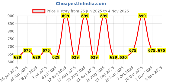 tatacliq.com Pantaloons Junior Girls Pink Dress pantaloons junior Price History Graph from 25 Jun 2025 to 3 Nov 2025