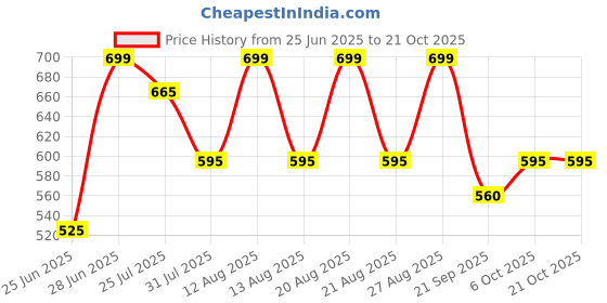 tatacliq.com Pantaloons Junior Girls Pink Dress pantaloons junior Price History Graph from 25 Jun 2025 to 21 Oct 2025