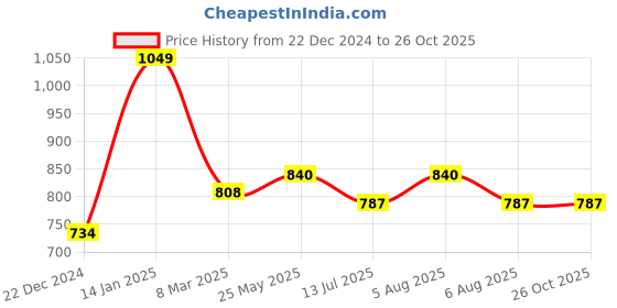 tatacliq.com Pantaloons Junior Girls Pink Embellished Casual Dresses pantaloons junior Price History Graph from 22 Dec 2024 to 25 Oct 2025