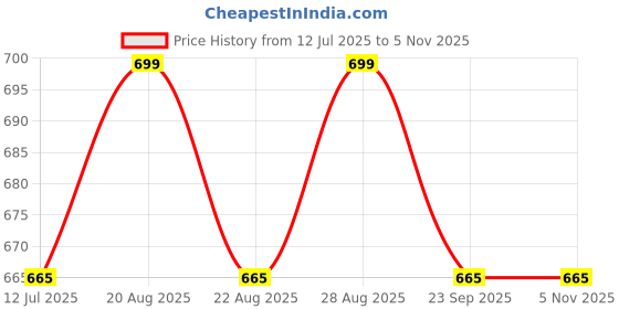 tatacliq.com Pantaloons Junior Girls Pink Frosting & White Cotton Printed Casual Dresses pantaloons junior Price History Graph from 12 Jul 2025 to 3 Nov 2025