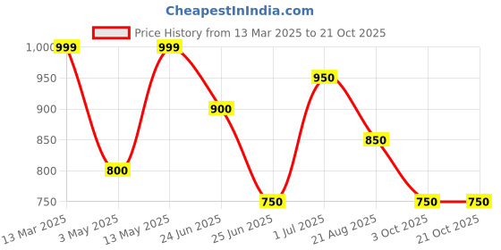 tatacliq.com Pantaloons Junior Girls Pink Frosting Cotton Solid Full Sleeves Sweatshirts & Hoodies pantaloons junior Price History Graph from 13 Mar 2025 to 21 Oct 2025
